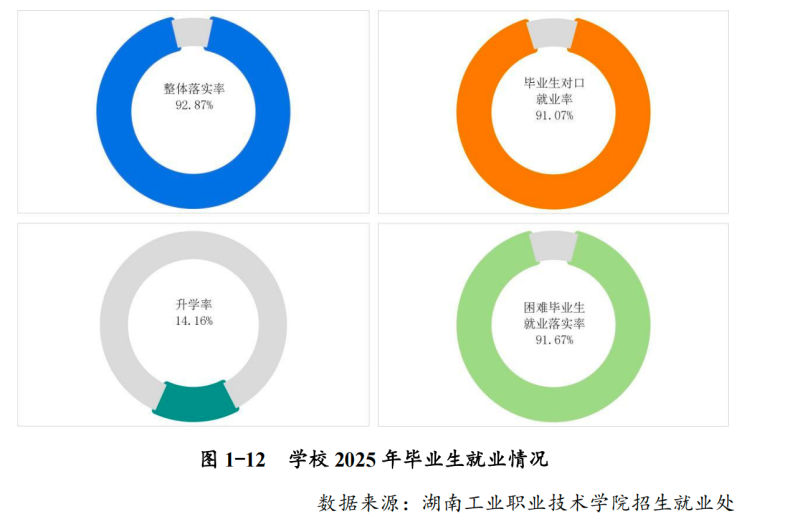 湖南工业职院就业率